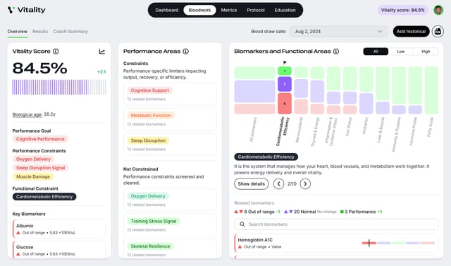 The biomarkers and functional areas heatmap in the Vitality platform
